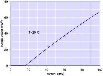 dfb laser characteristic